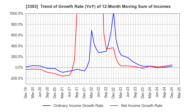 3393 Startia Holdings,Inc.: Trend of Growth Rate (YoY) of 12-Month Moving Sum of Incomes