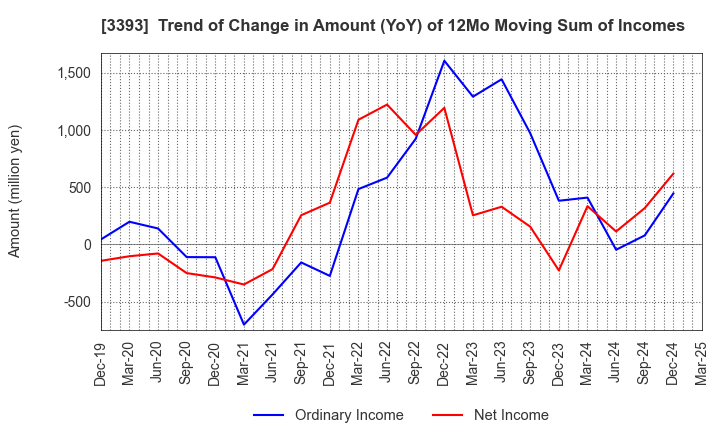3393 Startia Holdings,Inc.: Trend of Change in Amount (YoY) of 12Mo Moving Sum of Incomes