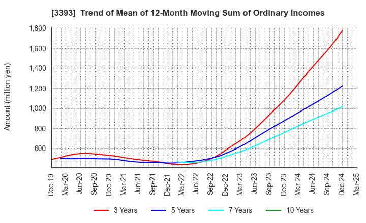 3393 Startia Holdings,Inc.: Trend of Mean of 12-Month Moving Sum of Ordinary Incomes