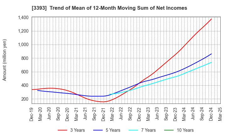 3393 Startia Holdings,Inc.: Trend of Mean of 12-Month Moving Sum of Net Incomes