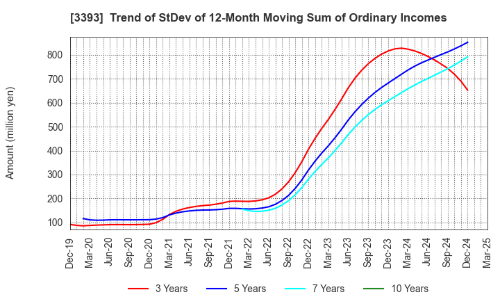 3393 Startia Holdings,Inc.: Trend of StDev of 12-Month Moving Sum of Ordinary Incomes