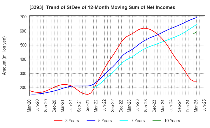3393 Startia Holdings,Inc.: Trend of StDev of 12-Month Moving Sum of Net Incomes