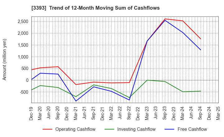 3393 Startia Holdings,Inc.: Trend of 12-Month Moving Sum of Cashflows