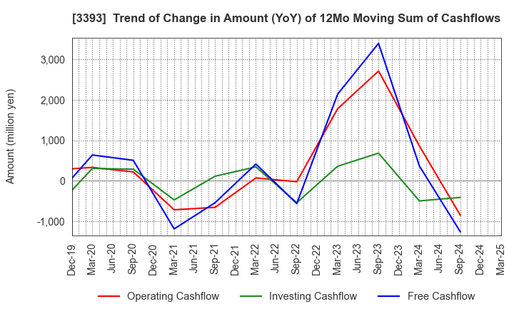 3393 Startia Holdings,Inc.: Trend of Change in Amount (YoY) of 12Mo Moving Sum of Cashflows