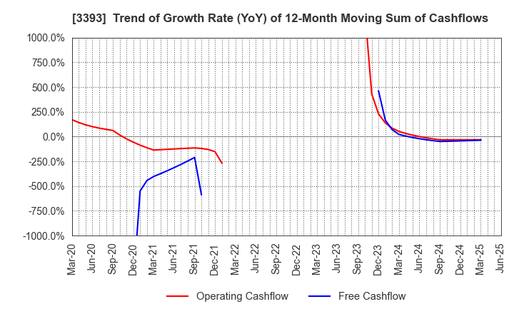 3393 Startia Holdings,Inc.: Trend of Growth Rate (YoY) of 12-Month Moving Sum of Cashflows