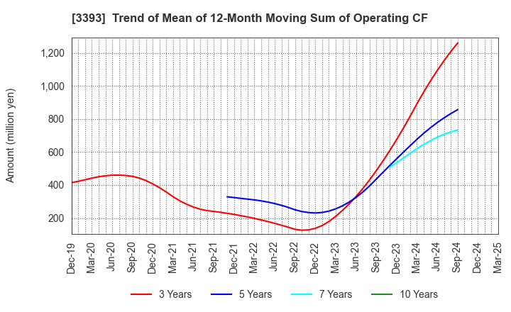3393 Startia Holdings,Inc.: Trend of Mean of 12-Month Moving Sum of Operating CF