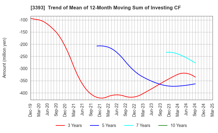 3393 Startia Holdings,Inc.: Trend of Mean of 12-Month Moving Sum of Investing CF