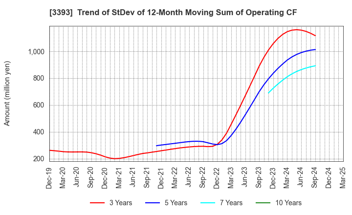 3393 Startia Holdings,Inc.: Trend of StDev of 12-Month Moving Sum of Operating CF