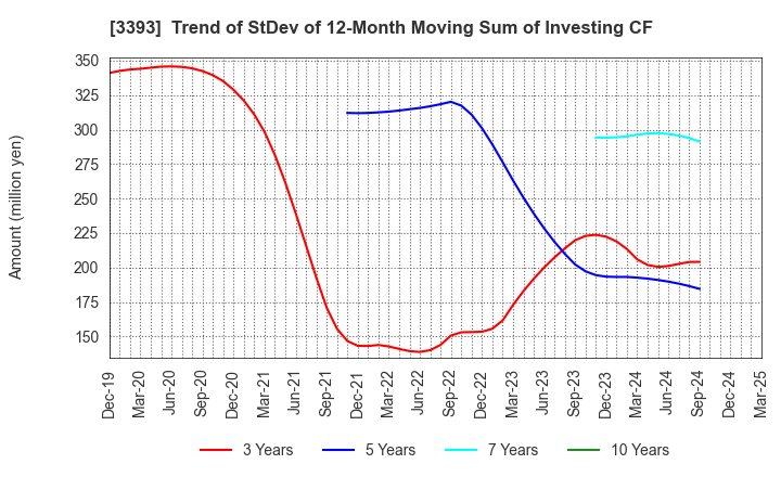 3393 Startia Holdings,Inc.: Trend of StDev of 12-Month Moving Sum of Investing CF