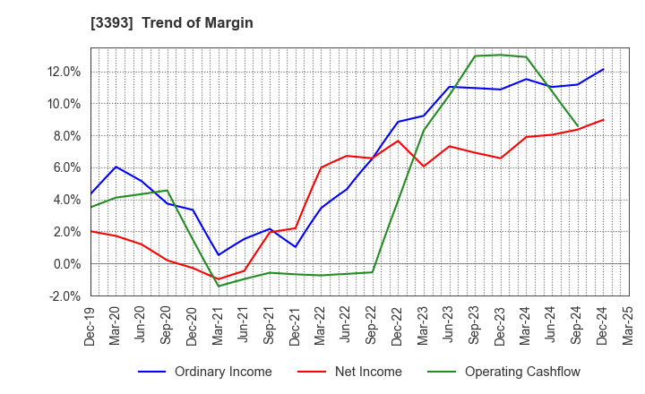 3393 Startia Holdings,Inc.: Trend of Margin