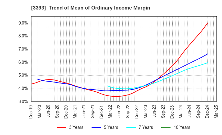 3393 Startia Holdings,Inc.: Trend of Mean of Ordinary Income Margin