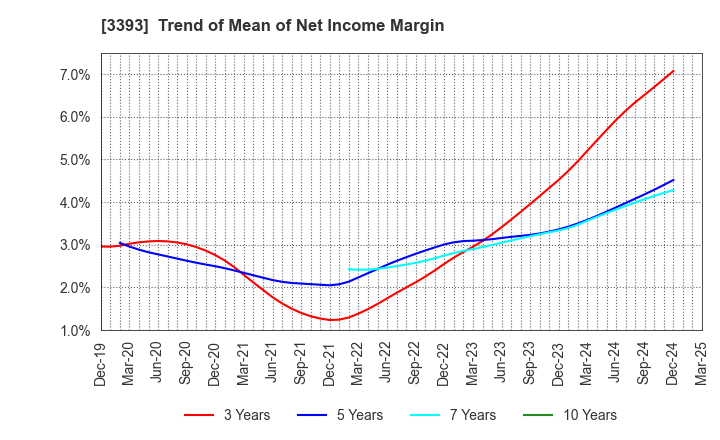 3393 Startia Holdings,Inc.: Trend of Mean of Net Income Margin