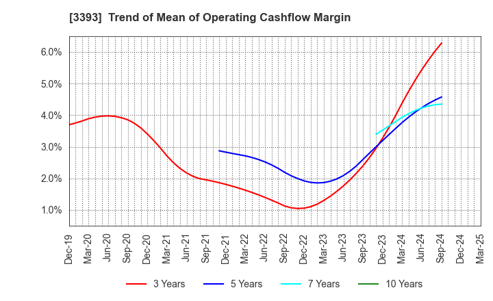 3393 Startia Holdings,Inc.: Trend of Mean of Operating Cashflow Margin