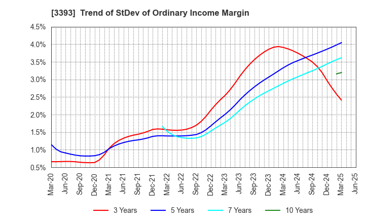 3393 Startia Holdings,Inc.: Trend of StDev of Ordinary Income Margin
