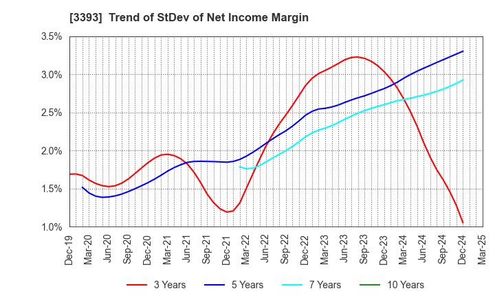 3393 Startia Holdings,Inc.: Trend of StDev of Net Income Margin