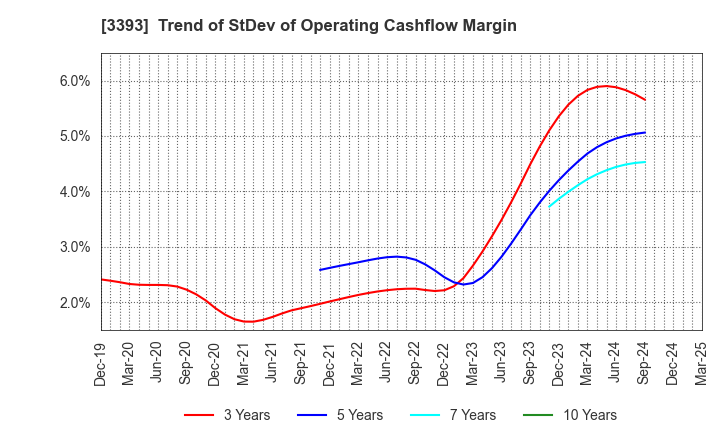 3393 Startia Holdings,Inc.: Trend of StDev of Operating Cashflow Margin