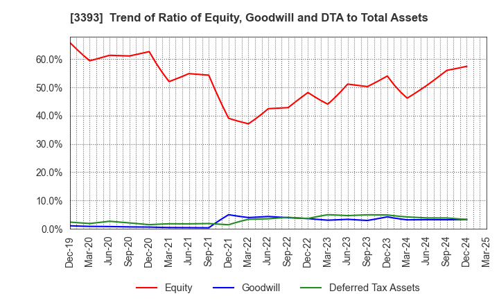 3393 Startia Holdings,Inc.: Trend of Ratio of Equity, Goodwill and DTA to Total Assets