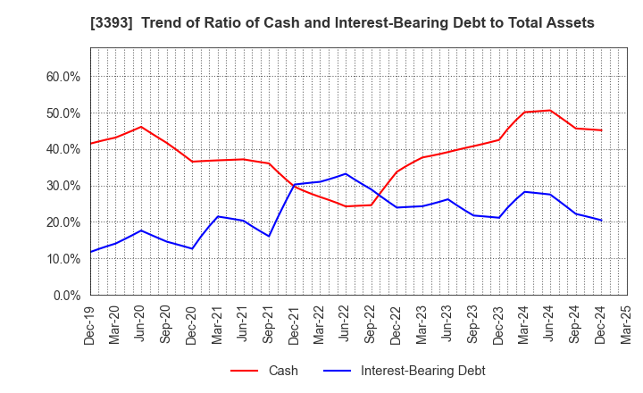3393 Startia Holdings,Inc.: Trend of Ratio of Cash and Interest-Bearing Debt to Total Assets