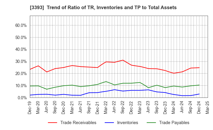 3393 Startia Holdings,Inc.: Trend of Ratio of TR, Inventories and TP to Total Assets