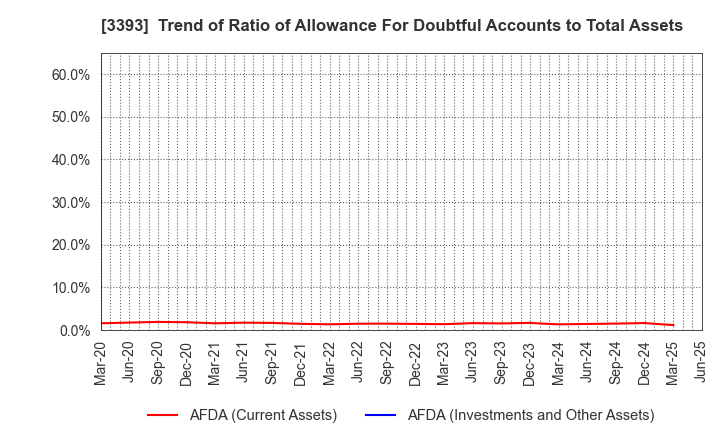 3393 Startia Holdings,Inc.: Trend of Ratio of Allowance For Doubtful Accounts to Total Assets