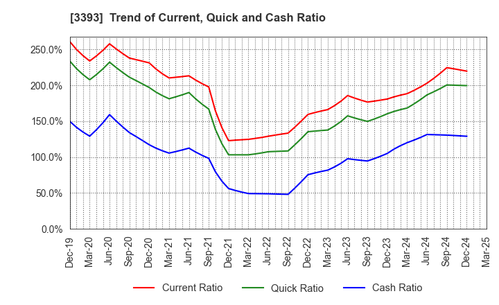 3393 Startia Holdings,Inc.: Trend of Current, Quick and Cash Ratio