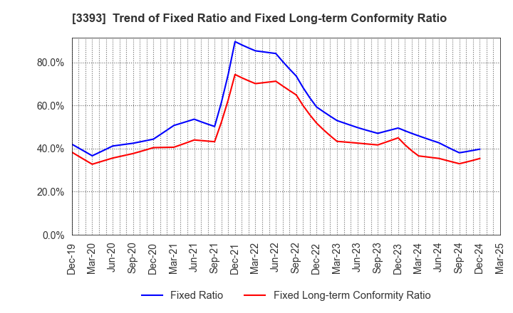 3393 Startia Holdings,Inc.: Trend of Fixed Ratio and Fixed Long-term Conformity Ratio