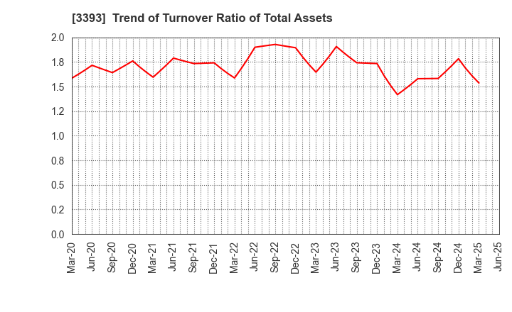 3393 Startia Holdings,Inc.: Trend of Turnover Ratio of Total Assets