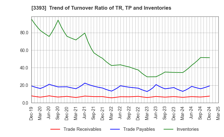 3393 Startia Holdings,Inc.: Trend of Turnover Ratio of TR, TP and Inventories