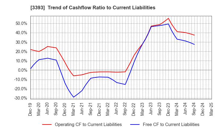 3393 Startia Holdings,Inc.: Trend of Cashflow Ratio to Current Liabilities