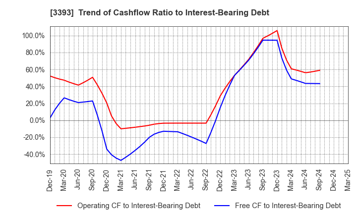 3393 Startia Holdings,Inc.: Trend of Cashflow Ratio to Interest-Bearing Debt