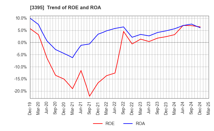3395 Saint Marc Holdings Co.,Ltd.: Trend of ROE and ROA