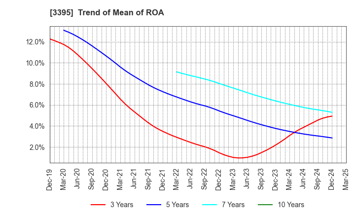 3395 Saint Marc Holdings Co.,Ltd.: Trend of Mean of ROA