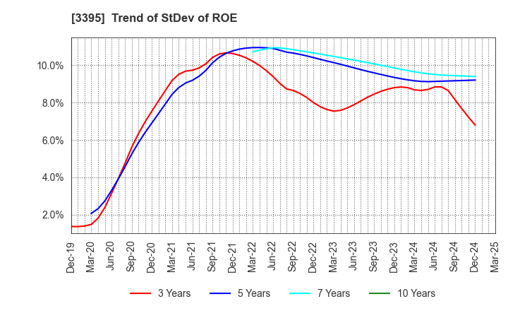 3395 Saint Marc Holdings Co.,Ltd.: Trend of StDev of ROE