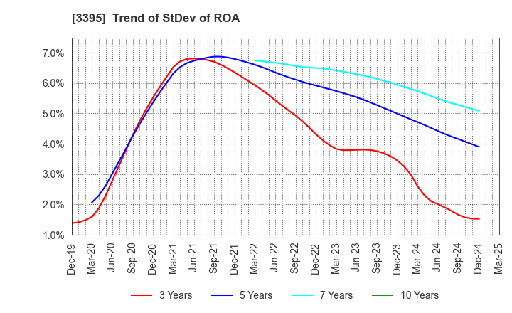 3395 Saint Marc Holdings Co.,Ltd.: Trend of StDev of ROA