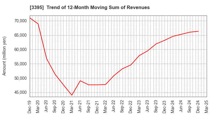 3395 Saint Marc Holdings Co.,Ltd.: Trend of 12-Month Moving Sum of Revenues