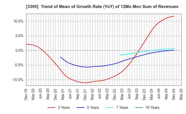 3395 Saint Marc Holdings Co.,Ltd.: Trend of Mean of Growth Rate (YoY) of 12Mo Mov Sum of Revenues