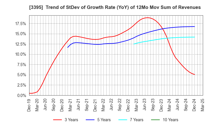 3395 Saint Marc Holdings Co.,Ltd.: Trend of StDev of Growth Rate (YoY) of 12Mo Mov Sum of Revenues
