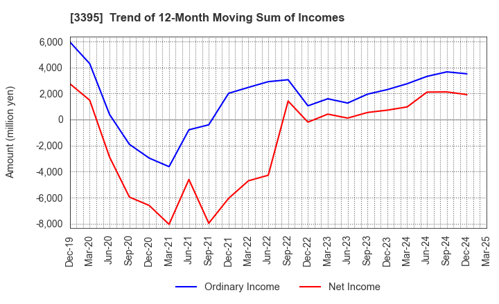 3395 Saint Marc Holdings Co.,Ltd.: Trend of 12-Month Moving Sum of Incomes