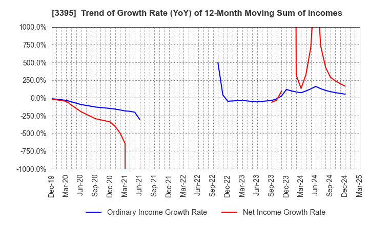 3395 Saint Marc Holdings Co.,Ltd.: Trend of Growth Rate (YoY) of 12-Month Moving Sum of Incomes