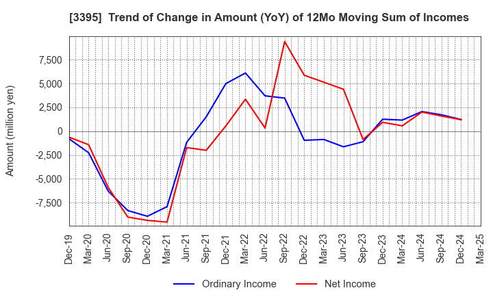 3395 Saint Marc Holdings Co.,Ltd.: Trend of Change in Amount (YoY) of 12Mo Moving Sum of Incomes