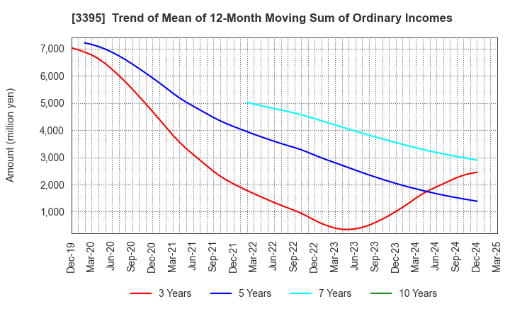 3395 Saint Marc Holdings Co.,Ltd.: Trend of Mean of 12-Month Moving Sum of Ordinary Incomes