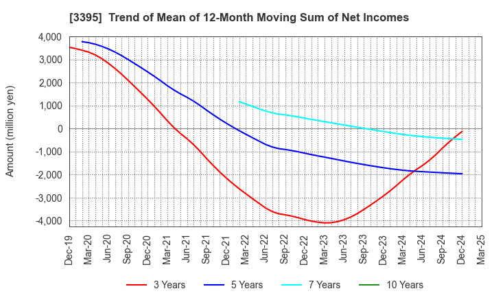 3395 Saint Marc Holdings Co.,Ltd.: Trend of Mean of 12-Month Moving Sum of Net Incomes