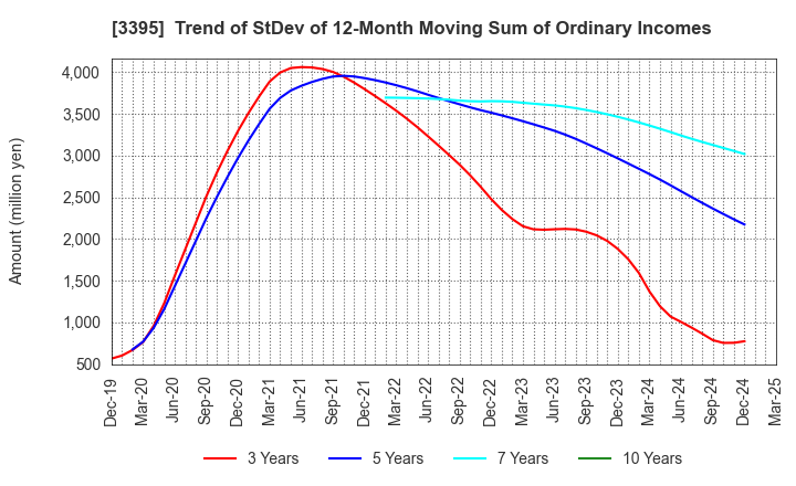 3395 Saint Marc Holdings Co.,Ltd.: Trend of StDev of 12-Month Moving Sum of Ordinary Incomes