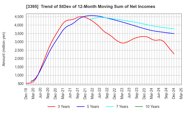 3395 Saint Marc Holdings Co.,Ltd.: Trend of StDev of 12-Month Moving Sum of Net Incomes