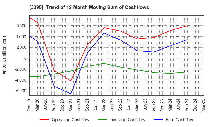 3395 Saint Marc Holdings Co.,Ltd.: Trend of 12-Month Moving Sum of Cashflows