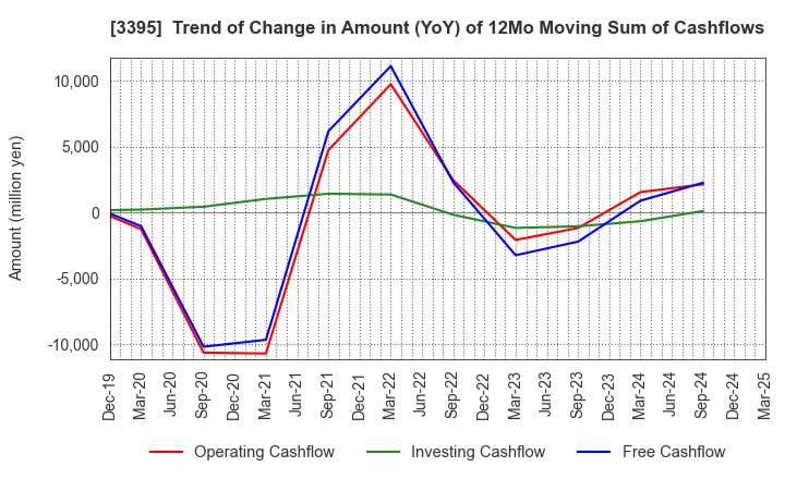 3395 Saint Marc Holdings Co.,Ltd.: Trend of Change in Amount (YoY) of 12Mo Moving Sum of Cashflows