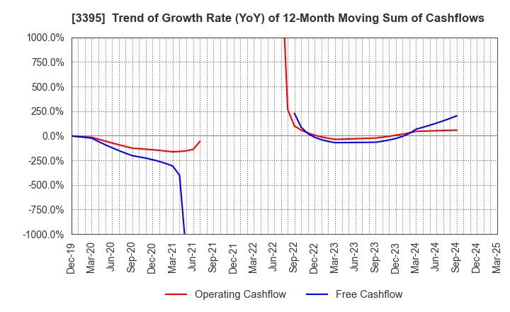 3395 Saint Marc Holdings Co.,Ltd.: Trend of Growth Rate (YoY) of 12-Month Moving Sum of Cashflows