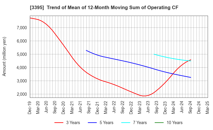 3395 Saint Marc Holdings Co.,Ltd.: Trend of Mean of 12-Month Moving Sum of Operating CF