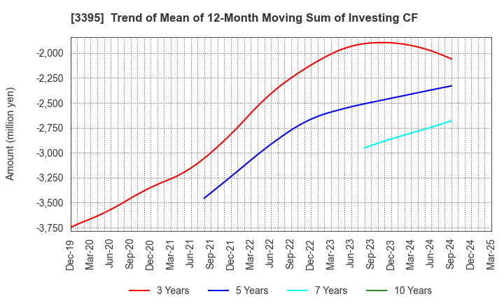 3395 Saint Marc Holdings Co.,Ltd.: Trend of Mean of 12-Month Moving Sum of Investing CF