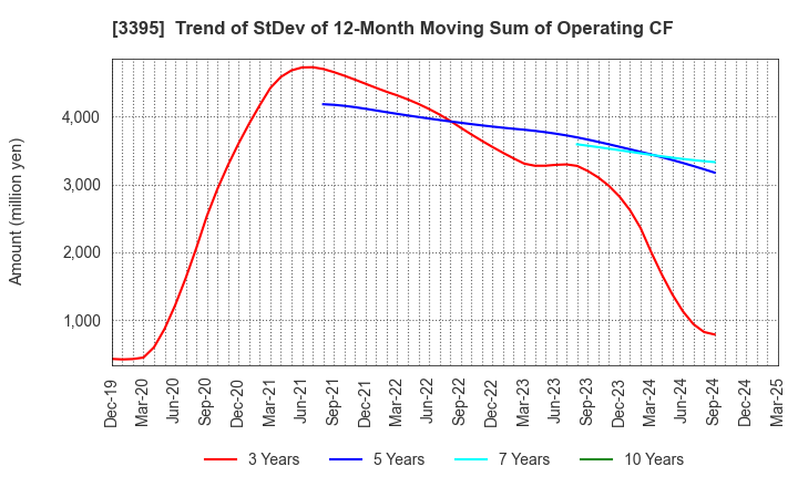 3395 Saint Marc Holdings Co.,Ltd.: Trend of StDev of 12-Month Moving Sum of Operating CF